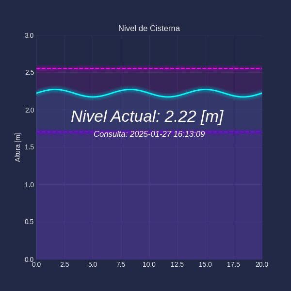 Modelo Nivel de Agua